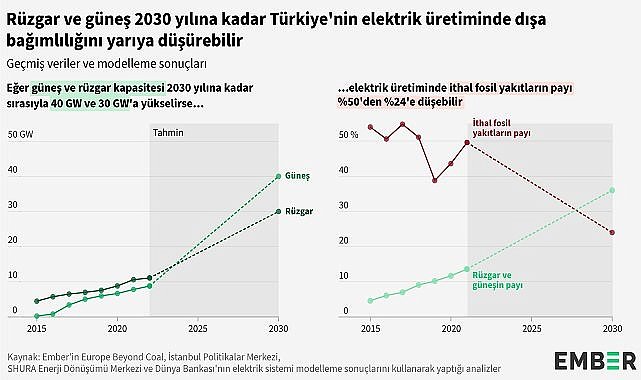 Türkiye’nin elektrik üretiminde dışa bağımlılığı ‘rüzgar ve güneş’ ile yarıya indirilebilir!