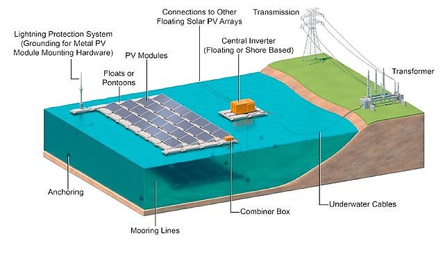 Yüzer GES&#039;ler &#039;&#039;yağışın az olduğu dönemlerde HES&#039;lerde üretimi artırmaktadır&#039;&#039; - Best Blue Enerji!