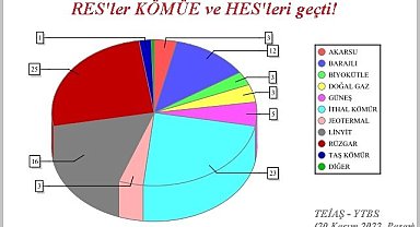 DÜN - Elektrik üretiminde RÜZGAR birinci!