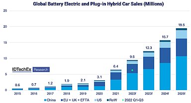 Dünyada kaç elektrikli - hibrid otomobil satıldı?