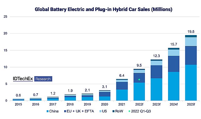 Dünyada kaç elektrikli - hibrid otomobil satıldı?