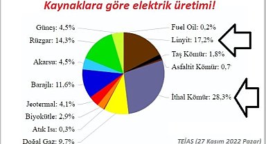 Elektriğin yarısı kömürden!
