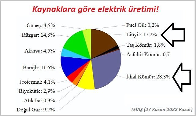 Elektriğin yarısı kömürden!
