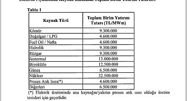 Elektrik Piyasasında Kaynak Bazındaki Toplam Birim Yatırım Tutarları - EPDK yayınladı!