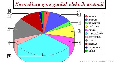 Elektrik üretiminde KÖMÜR ilk sırada!