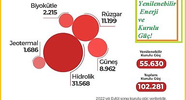 En çok ''Güneş - Rüzgar - Jeotermal - Biyokütle ve HES santrali'' olan ilk 5 il!