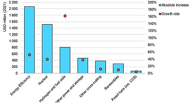 ''Enerji Ar-GE harcamaları'' - IEA Bölgesi!