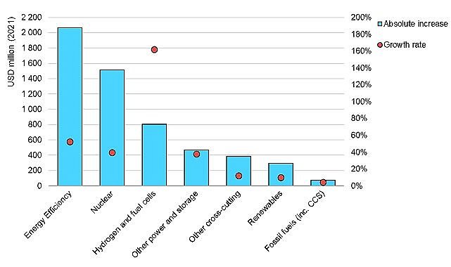 &#039;&#039;Enerji Ar-GE harcamaları&#039;&#039; - IEA Bölgesi!