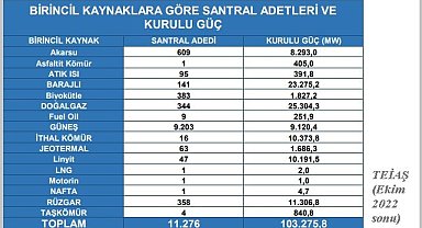 Türkiye elektrik kurulu gücü ve elektrik üreten santral sayısı!