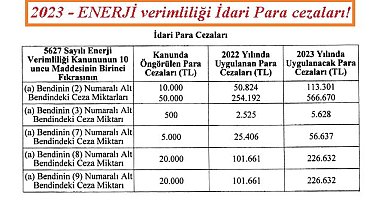 Enerji verimliliği 2023 yılı idari para cezaları açıklandı!