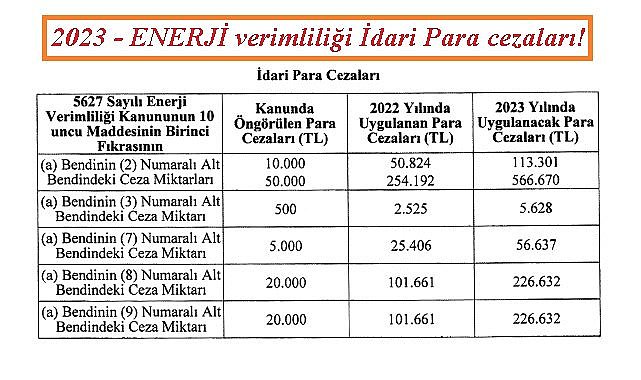 Enerji verimliliği 2023 yılı idari para cezaları açıklandı!