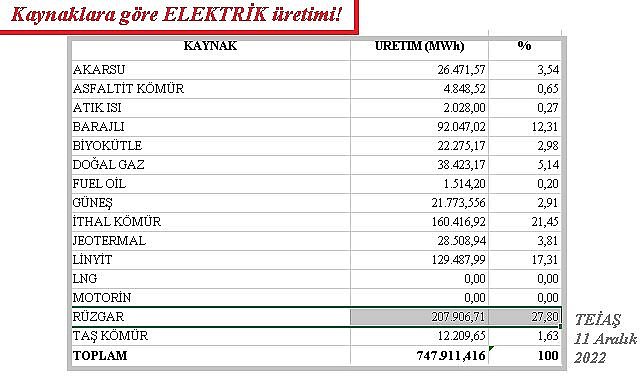 Rüzgar santralleri yine rekor kırdı!