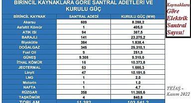 Türkiye'de ELEKTRİK üreten kaç santral var?