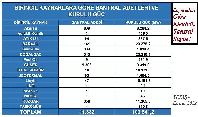 Türkiye&#039;de ELEKTRİK üreten kaç santral var?