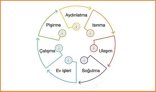 Evde - İşte - Yolda enerji TASARRUFU nasıl yapılır?