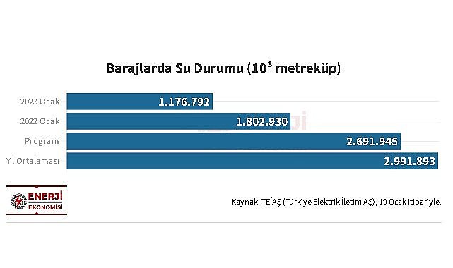 Sularda kritik durum - İşte Elektrik üreten barajlarda son SU durumu!