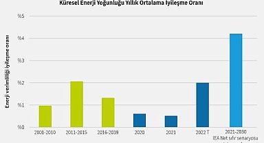 YAYINLANDI - Konu 'Emisyon hedefi doğrultusunda enerji verimliliğinde ilerleme'