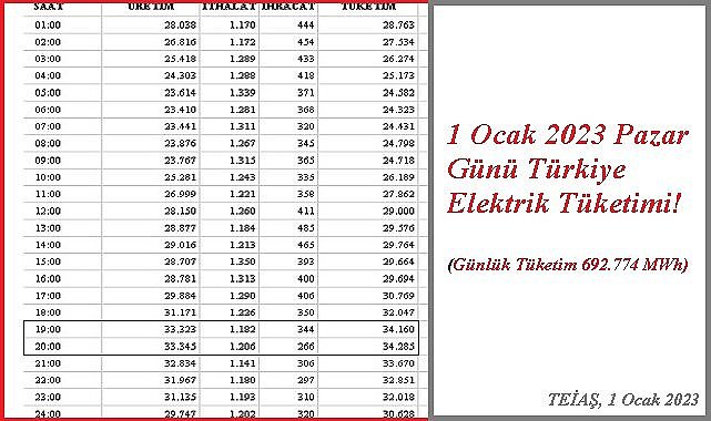 Yeni yılın ilk GÜNÜ ne kadar ELEKTRİK tükettik?