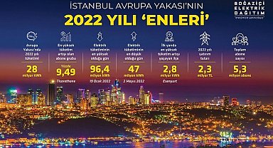 Boğaziçi Elektrik Dağıtım - 'Yılın Enleri' raporunu açıkladı!