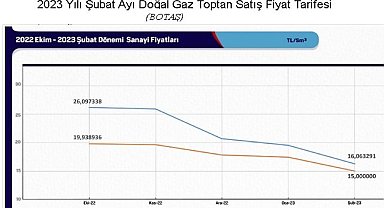 Doğal gaz fiyatları!