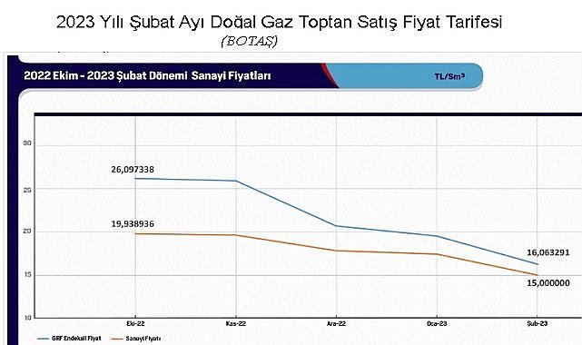 Doğal gaz fiyatları!
