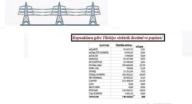 ELEKTRİK - Rüzgar santralleri HES'leri geçti!