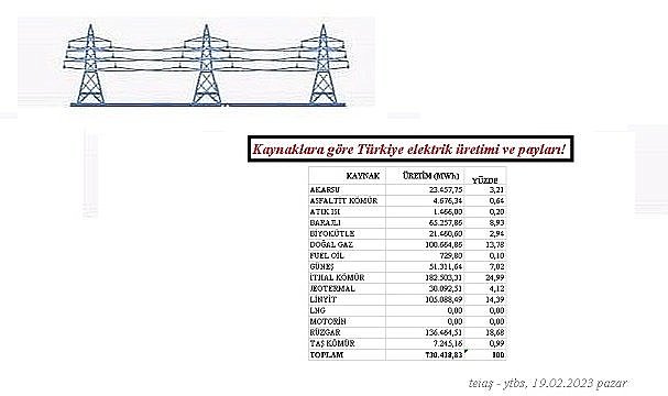 ELEKTRİK - Rüzgar santralleri HES&#039;leri geçti!