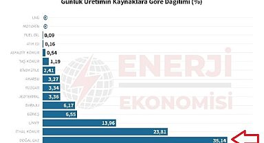 Elektrik üretiminde doğal gaz ilk sıraya yükseldi!