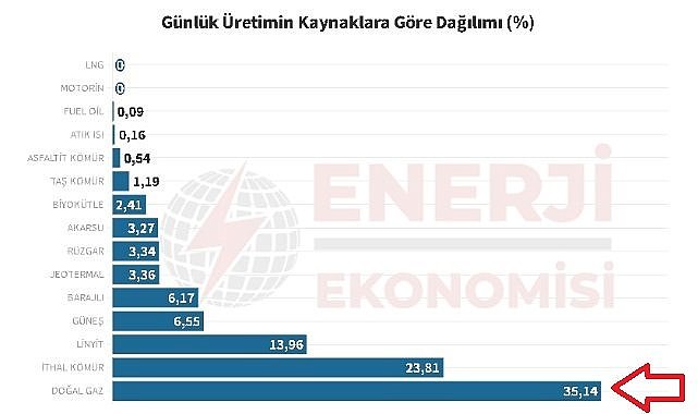 Elektrik üretiminde doğal gaz ilk sıraya yükseldi!