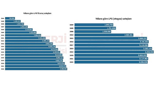 LPG otogaz ve araç satışları azaldı!