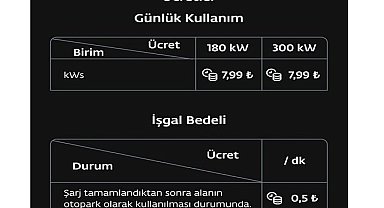 Elektrikli Togg'un şarj ücretleri belli oldu - Ayrıntılar!