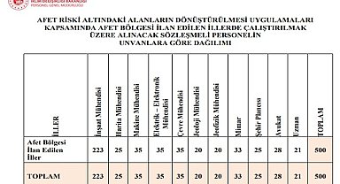 İnşaattan elektrik mühendisliğine 500 personel alacak - Çevre Şehircilik ve İklim Bakanlığı!