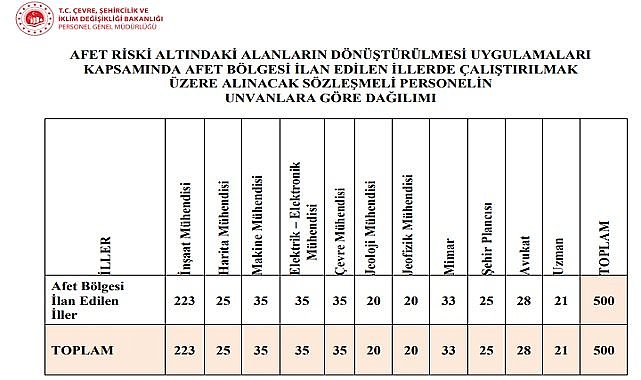 İnşaattan elektrik mühendisliğine 500 personel alacak - Çevre Şehircilik ve İklim Bakanlığı!