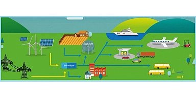Konu 'Yenilenebilir HİDROJEN üretimi'