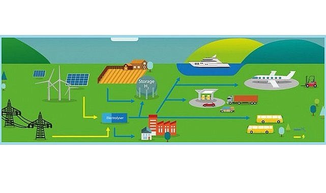 Konu &#039;Yenilenebilir HİDROJEN üretimi&#039;