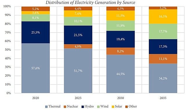 Türkiye National Energy Plan!