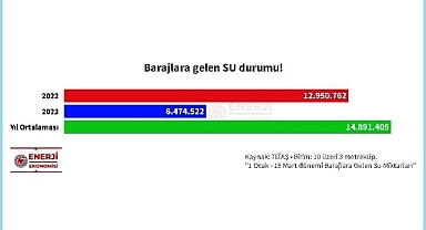 YENİ - Elektrik üreten barajlara gelen su miktarları!