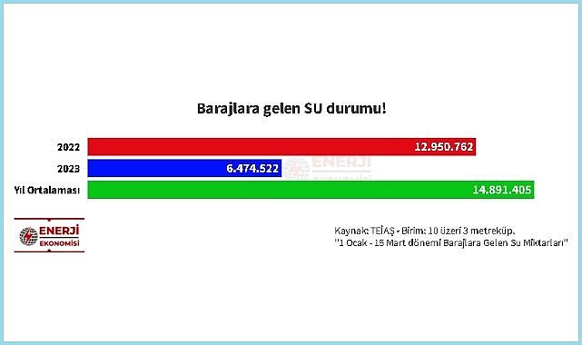 YENİ - Elektrik üreten barajlara gelen su miktarları!