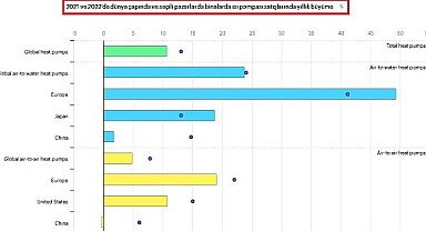 Enerji krizi ''ısı pompaları satışlarını rekor artırıyor'' - Uluslararası Enerji Ajansı!