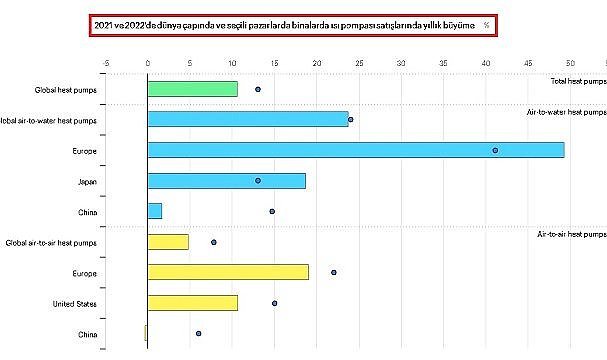 Enerji krizi &#039;&#039;ısı pompaları satışlarını rekor artırıyor&#039;&#039; - Uluslararası Enerji Ajansı!