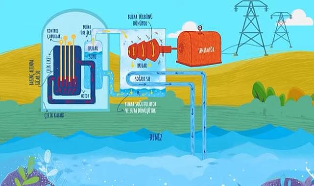 Nükleer santral nasıl elektrik üretir? VİDEO&#039;lu anlatım!