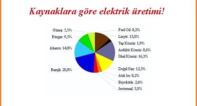 Elektriğin yarıdan fazlası YERLİ kaynaklardan üretildi!