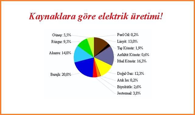 Elektriğin yarıdan fazlası YERLİ kaynaklardan üretildi!