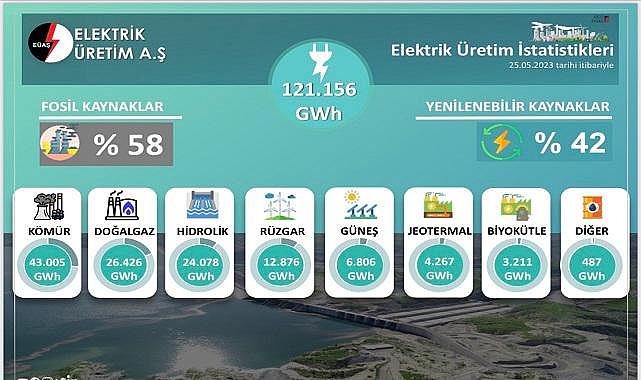 ELEKTRİK - &#039;&#039;Rüzgar ve yerli kömür dikkat çekici...&#039;&#039;