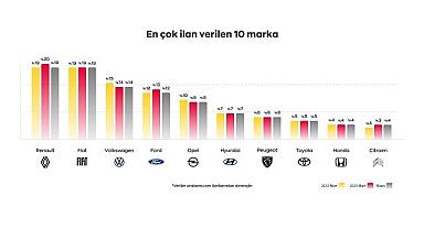 En çok ilan verilen marka ve modeller - OTOMOBİL!