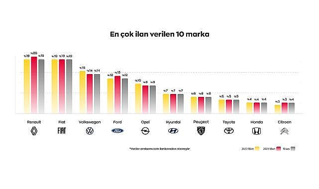 En çok ilan verilen marka ve modeller - OTOMOBİL!