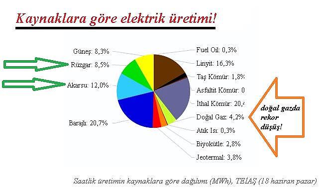 Akarsu ve Barajlı HES&#039;lerde ELEKTRİK üretimi coştu!