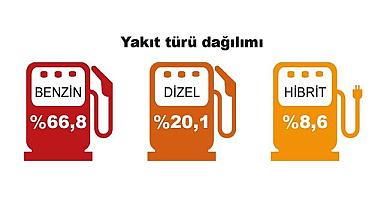 Araç satışlarında ''Benzin ve elektrikli'' öne çıkıyor - İŞTE ayrıntılar!