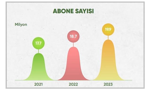 Doğal gaz abone sayısı 1 milyonun üzerinde arttı - Ayrıntılar!