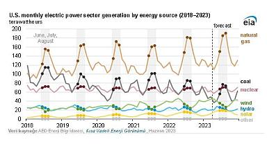 Elektrik açığını ''Güneş - Rüzgar ve Doğalgazla çalışan elektrik santrallerinden'' karşılayacak!
